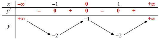 Giá trị cực đại của hàm số là (ảnh 1)