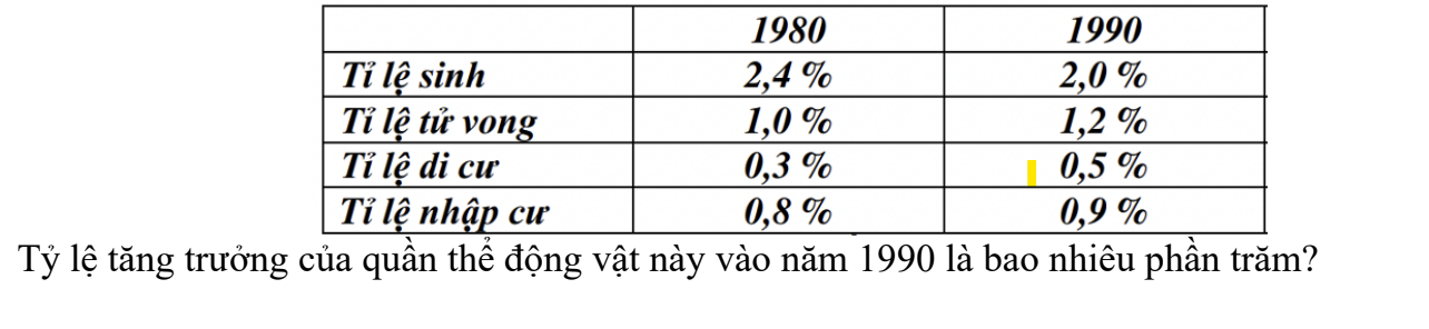 tỷ lệ tăng trưởng của quần thể động vật năm 1990 là bao nhiêu? (ảnh 1)