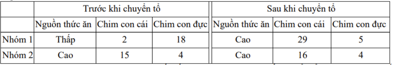 Em hãy sắp xếp các nhận định sau đây thành các nhận đúng (theo thứ tự từ nhỏ đến lớn) về các yếu tố điều chỉnh tỷ lệ giới tính của loài chim này?  (ảnh 1)