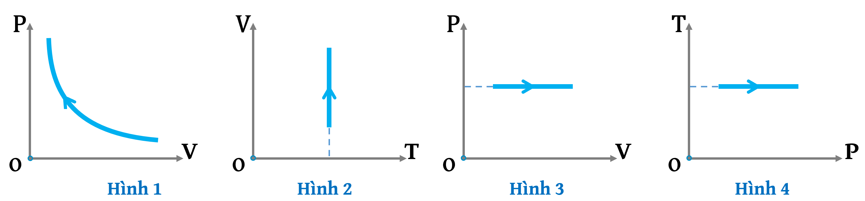 Xét một khối khí lí tưởng xác định thực hiện các đẳng quá trình biến đổi. Hình nào sau đây không phải là đồ thị biểu diễn quá trình đẳng nhiệt? (ảnh 1)