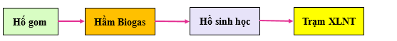 Em hãy tìm hiểu và giới thiệu ngắn gọn quy trình sản xuất biogas cho các bạn cùng biết. (ảnh 1)