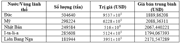 Giá bán trung bình một tấn cà phê xuất khẩu sang I-ta-li-a khoảng bao nhiêu USD? 	 (ảnh 1)