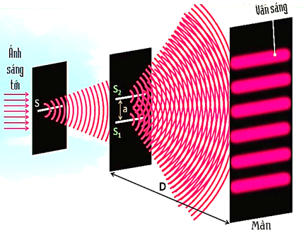 Điều chỉnh để tăng dần khoảng cách từ nguồn sáng đơn sắc S đến mặt phẳng chứa hai khe S1, S2 thì khoảng cách giữa hai vân sáng liên tiếp trên màn sẽ (ảnh 1)