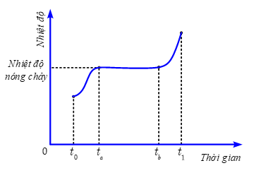 Hình bên là đồ thị sự thay đổi nhiệt độ của vật rắn kết tinh khi được làm nóng chảy. Trong thời gian từ   đến   thì 	 (ảnh 1)