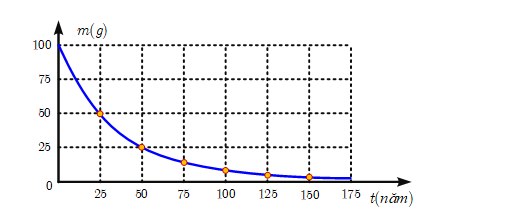 Đồ thị hình bên dưới biểu diễn khối lượng của mẫu phóng xạ X thay đổi theo thời gian. Hằng số phóng xạ của chất X là (ảnh 1)