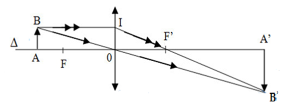 . (2,0 đ) Một thấu kính hội tụ có tiêu cự f = 16cm; vật AB dạng mũi tên, đặt vuông góc với trục chính của thấu kính tại A và cách thấu kính một khoảng d = 24cm, cho ảnh A’B’ qua thấu kính. (ảnh 1)