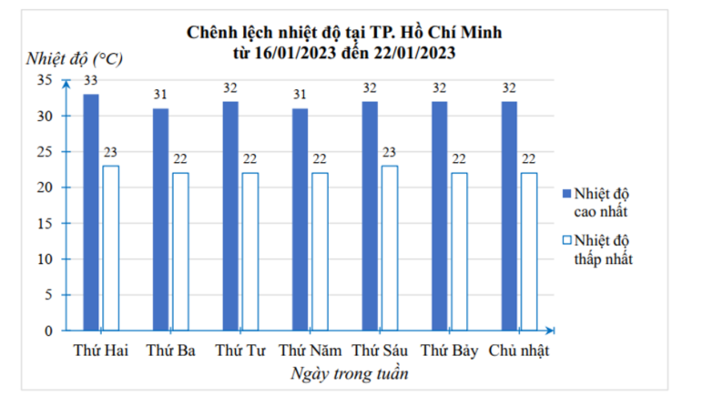 Quan sát biểu đồ sau: (ảnh 1)