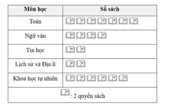 Biểu đồ dưới đây thể hiện số sách trong thư viện của một lớp. (ảnh 1)