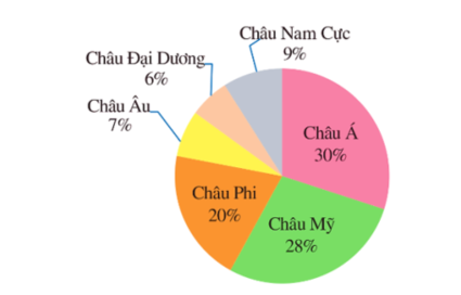 Hình vẽ bên là biểu đồ về diện tích các châu lục trên thế giới.    Hỏi châu Mỹ chiếm bao nhiêu phần (ảnh 1)