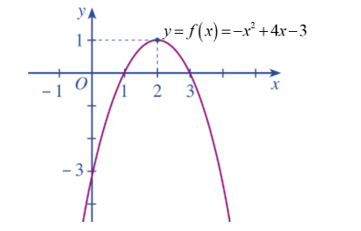 Cho đồ thị của hàm số bậc hai \(y = f\left( x \right)\) như hình vẽ (ảnh 1)