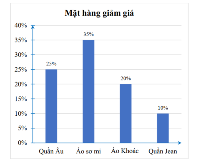 Một cửa hàng quần áo đưa ra chương trình khuyến mãi giảm giá một số mặt hàng sau: Quần Âu giảm giá (ảnh 1)