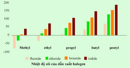 Trong mỗi ý a), b), c), d) ở mỗi câu, thí sinh chọn đúng (Đ) hoặc sai (S)   Biểu đồ dưới đây biểu diễn nhiệt độ sôi (°C) của một số loại dẫn xuất halogen:  a. Trong điều kiện thường (25 °C, 1 bar) CH3F ở thể khí.  b. Với các dẫn xuất cùng loại halogen, nhiệt độ sôi tăng dần từ gốc methyl đến pentyl.  c. Với các dẫn xuất halogen cùng gốc alkyl, nhiệt độ sôi tăng từ dẫn xuất fluorine đến dẫn xuất iodine.  d. Trong dẫn xuất halogen, tương tác van der Waals càng lớn thì nhiệt độ sôi càng nhỏ. (ảnh 1)