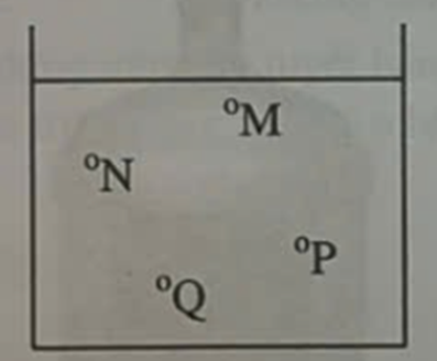 Một bình đựng chất lỏng và 4 điểm M, N, P, Q như hình sau. Áp suất tại điểm nào nhỏ nhất? (ảnh 1)