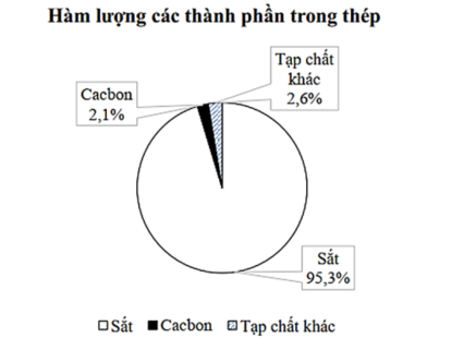 Thành phần của một loại thép được biểu diễn trong biểu đồ dưới đây: (ảnh 1)