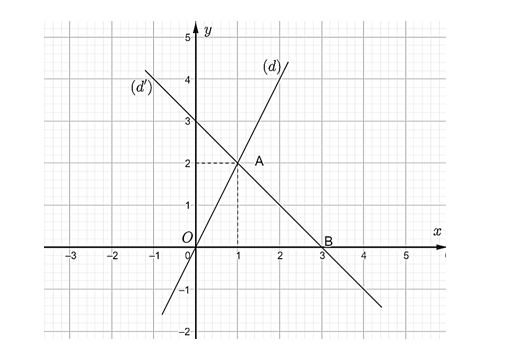 Cho hàm số (d) ; y = 2x  và (d') : y= -x + 3 . a) Tìm giao điểm A  của hai đường thẳng  (d) và (d') . (ảnh 1)