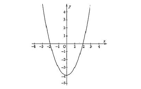 Cho đồ thị hàm số bậc hai \(y = f\left( x \right)\) như hình vẽ (ảnh 1)