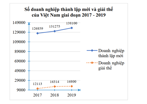 Quan sát biểu đồ sau:   (Nguồn: Tổng cục thống kê) Trong giai đoạn 2017 – 2019 A. Số doanh nghiệp  (ảnh 1)