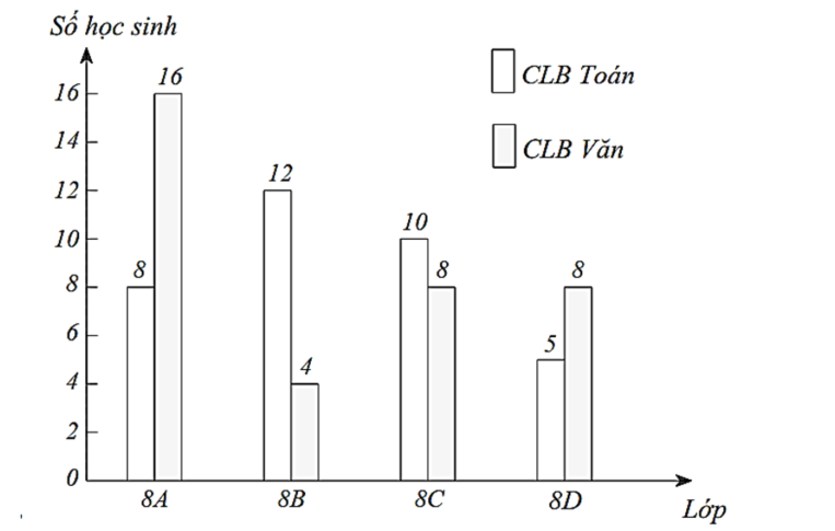Cho biểu đồ dưới đây thể hiện số lượng học sinh khối lớp 8 tham gia hai câu lạc bộ Toán và Văn của trường. (ảnh 1)