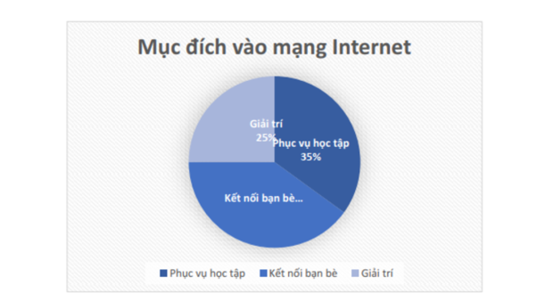 Cho biểu đồ dưới đây khảo sát về “Mục đích vào mạng Internet của học sinh bậc THCS”. (ảnh 1)