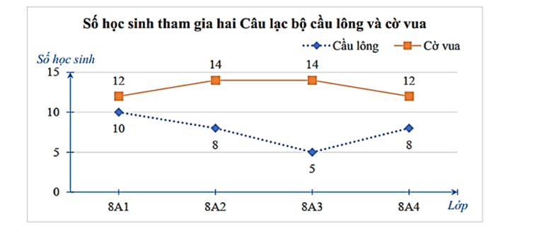 Biểu đồ dưới đây thể hiện số lượng học sinh tham gia đăng kí hai câu lạc bộ cầu lông và cờ vua của trường. (ảnh 1)