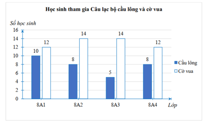 Biểu đồ dưới đây thể hiện số lượng học sinh tham gia đăng kí hai câu lạc bộ cầu lông và cờ vua của trường. (ảnh 2)