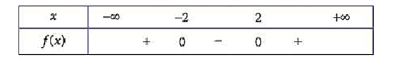 Cho đồ thị hàm số bậc hai \(y = f\left( x \right)\) như hình vẽ (ảnh 2)