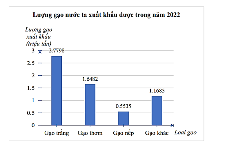 Cho biểu đồ xuất khẩu gạo của nước ta trong năm 2022 (ảnh 2)