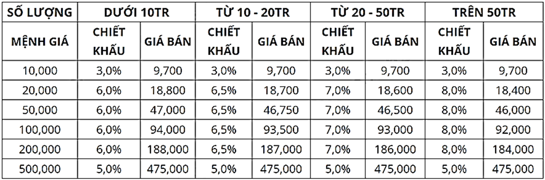 Trong tháng Một, cửa hàng X bán được 200 thẻ cào mệnh giá 20.000 đồng, 150 thẻ cào mệnh giá 50.000 đồng và 100 thẻ cào mệnh giá 100.000 đồng thì số tiền chiết khấu cửa hàng này nhận được là (ảnh 1)
