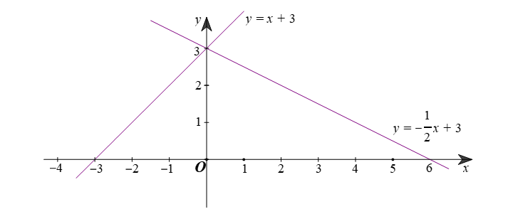 Cho hai hàm số y = x+3 (1) và y = -1/2 x + 3 (2) a) vẽ đồ thị của hai hàm số trên cùng một mặt phẳng tọa độ (ảnh 1)