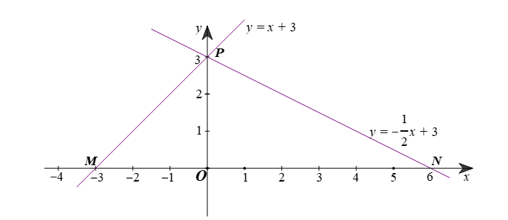 Cho hai hàm số y = x+3 (1) và y = -1/2 x + 3 (2) a) vẽ đồ thị của hai hàm số trên cùng một mặt phẳng tọa độ (ảnh 2)