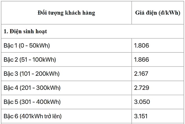 Số tiền điện phải trả cho việc sử dụng ấm này trong thời gian 30 ngày, mỗi ngày 20 phút gần nhất với giá trị nào sau đây ? Cho biết giá điện sinh hoạt được cho trong bảng sau: (ảnh 1)