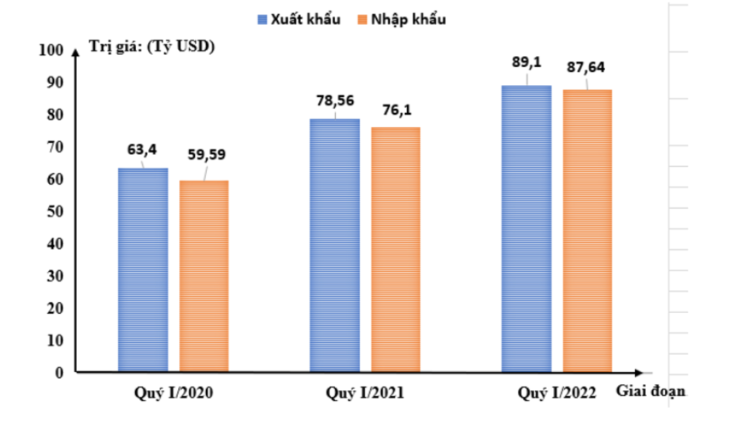 Biểu đồ cột kép ở hình bên biểu diễn giá trị xuất khẩu hàng hóa của nước ta trong quý I giai đoạn 2020 – 2022. (ảnh 1)