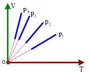 Trên đồ thị (V,T) (xem hình vẽ bên) vẽ bốn đường đẳng áp của cùng một lượng khí. Đường ứng với áp suất thấp nhất là    (ảnh 1)