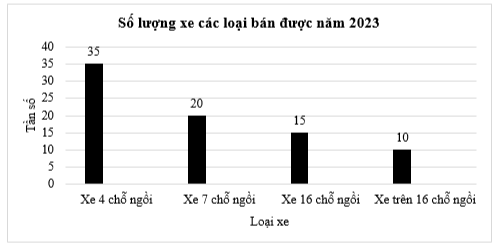 a) Lập bảng tần số cho dữ liệu được biểu diễn trên biểu đồ. (ảnh 1)