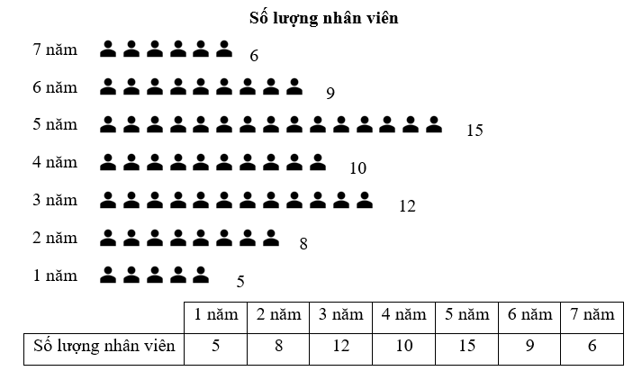 Dựa vào biểu đồ sau, hãy cho biết tổng số nhân viên của công ty là bao nhiêu? (ảnh 1)