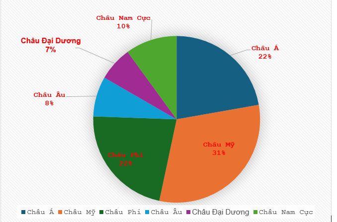 Hỏi châu Mỹ chiếm bao nhiêu phần trăm tổng diện tích của cả sau châu lục đó? (ảnh 1)