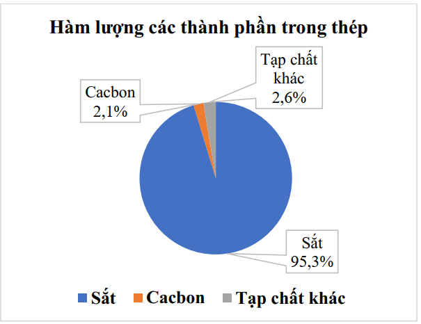 Thành phần của một loại thép được biểu diễn trong biểu đồ như hình dưới đây.  (ảnh 1)