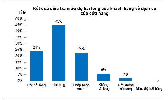 Nếu số khách hàng được điều tra 150 người thì số khách hàng đánh giá mức độ không hài lòng là bao nhiêu? (ảnh 1)