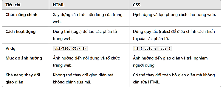 Nêu sự khác biệt chính giữa hai ngôn ngữ này. (ảnh 1)