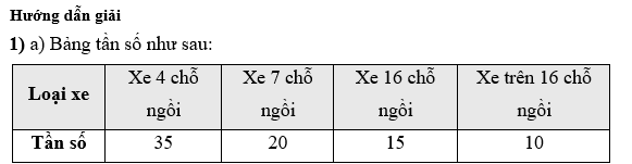 a) Lập bảng tần số cho dữ liệu được biểu diễn trên biểu đồ. (ảnh 3)