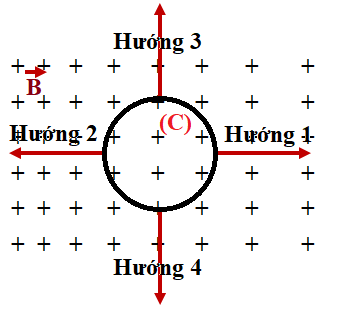 Dòng điện cảm ứng xuất hiện trong khung dây có chiều ngược chiều kim đồng hồ khi khung dây chuyển động theo hướng (ảnh 1)