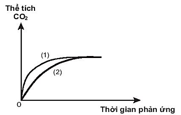 Phản ứng nào đã dùng HCl với nồng độ cao hơn ? (ảnh 1)