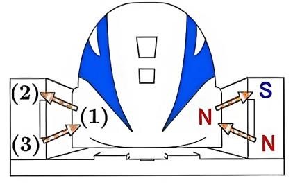 Các cực từ ở các vị trí (1), (2) và (3) theo đúng thứ tự là  (ảnh 1)