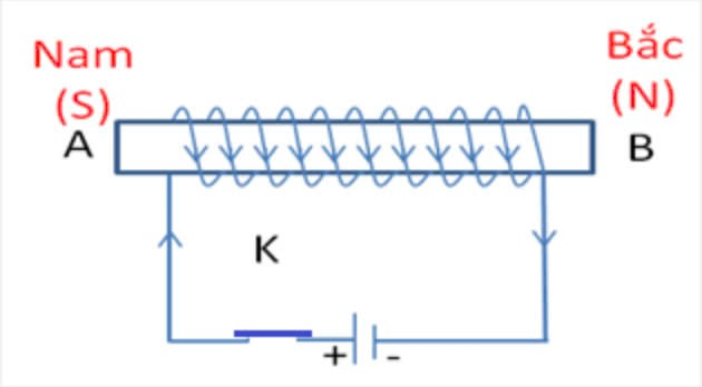 Cho sơ đồ mạch điện và kim nam châm được treo như hình vẽ bên. Khi đóng công tắc K thì kim nam châm sẽ   (ảnh 2)