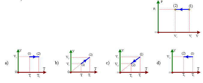 Đồ thị nào dưới đây biểu diễn đúng quá trình biến đổi trạng thái của khối khí này trong hệ tọa độ V – T? (ảnh 1)