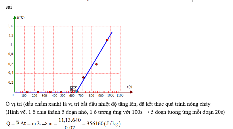 b) Với kết quả họ thu được thì nhiệt nóng chảy riêng trung bình của nước đá đo được là 3,45.105 J/kg. (ảnh 1)