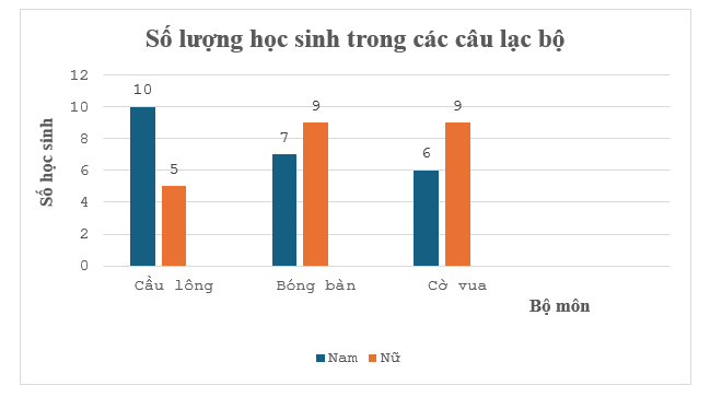 Biết trong biểu đồ trên có dữ liệu thống kê của câu lạc bộ chưa chính xác, đó là (ảnh 1)