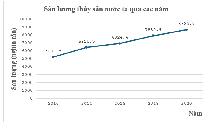 Hỏi sản lượng thủy sản của nước ta năm 2020 chiếm bao nhiêu phần trăm tổng sản lượng thủy sản của nước ta qua các năm? (ảnh 1)