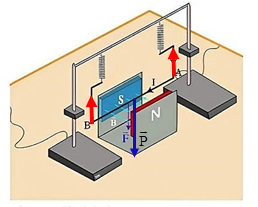 d) Trong thí nghiệm trên, số chỉ ở mỗi lực kế là độ lớn lực từ tác dụng lên dây dẫn. (ảnh 1)