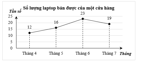 Nếu mỗi laptop bán ra cửa hàng được lãi 800 000 đồng thì sau bốn tháng 4, 5, 6, 7 cửa hàng thu được số tiền lãi là (ảnh 1)